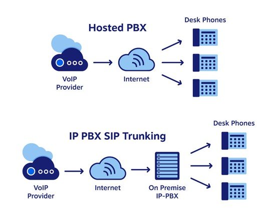 how cloud PBX works