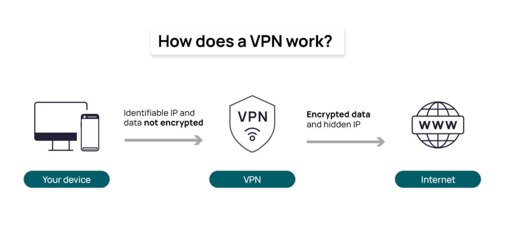 VPN