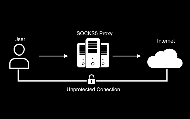 What is a SOCKS Proxy